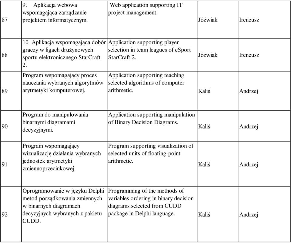 Application supporting player selection in team leagues of esport StarCraft 2. Jóźwiak Ireneusz Application supporting teaching selected algorithms of computer arithmetic.