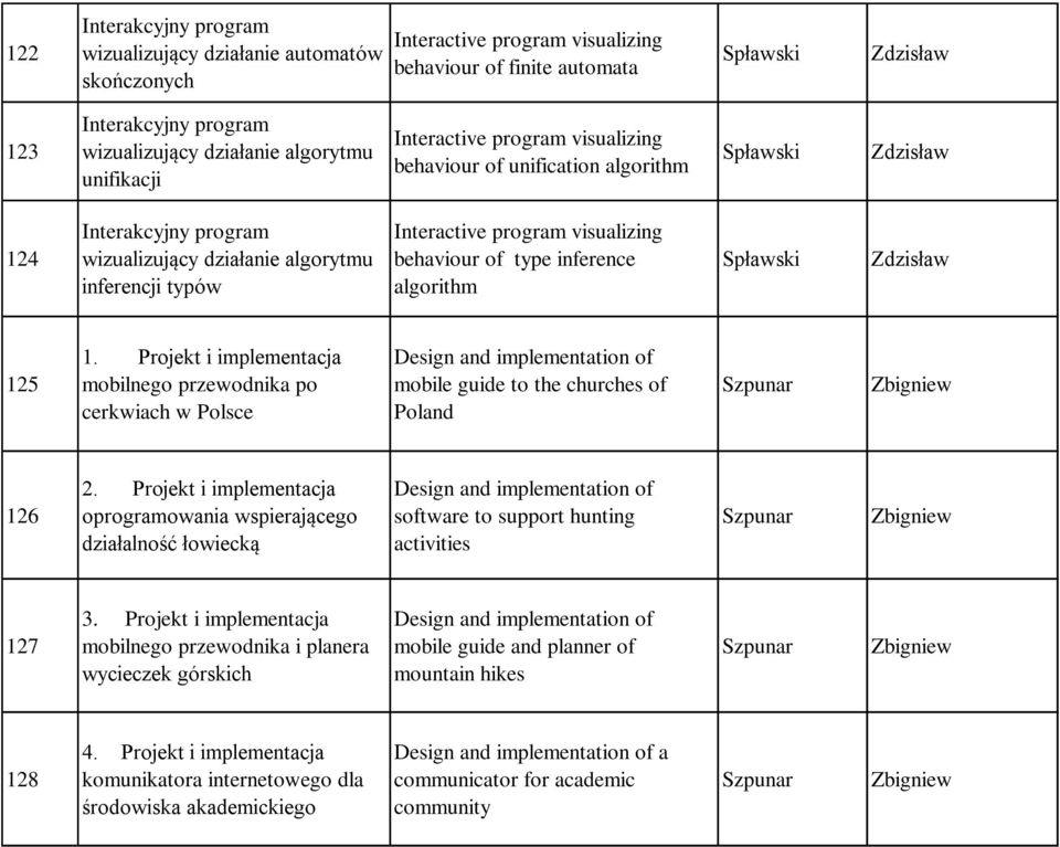 program visualizing behaviour of type inference algorithm Spławski Zdzisław 125 1.