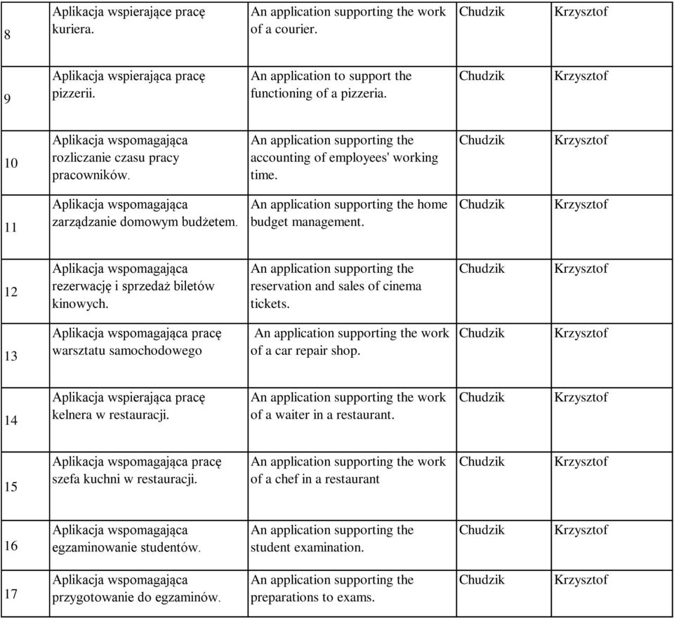 An application supporting the accounting of employees' working time. Chudzik Krzysztof 11 Aplikacja wspomagająca zarządzanie domowym budżetem. An application supporting the home budget management.