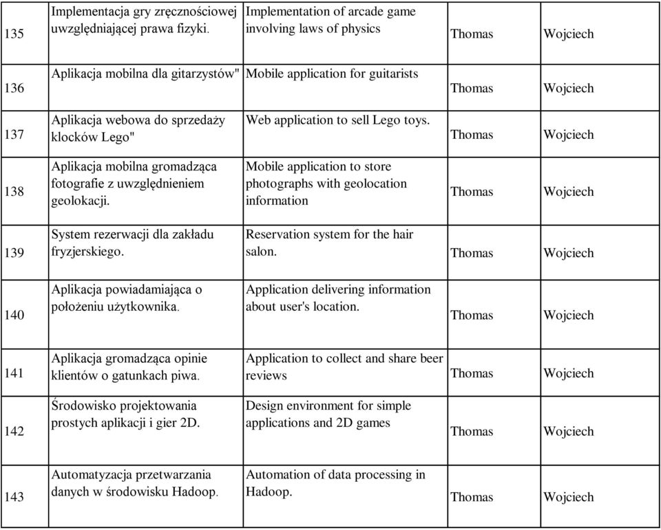 klocków Lego" Web application to sell Lego toys. Thomas Wojciech 138 Aplikacja mobilna gromadząca fotografie z uwzględnieniem geolokacji.
