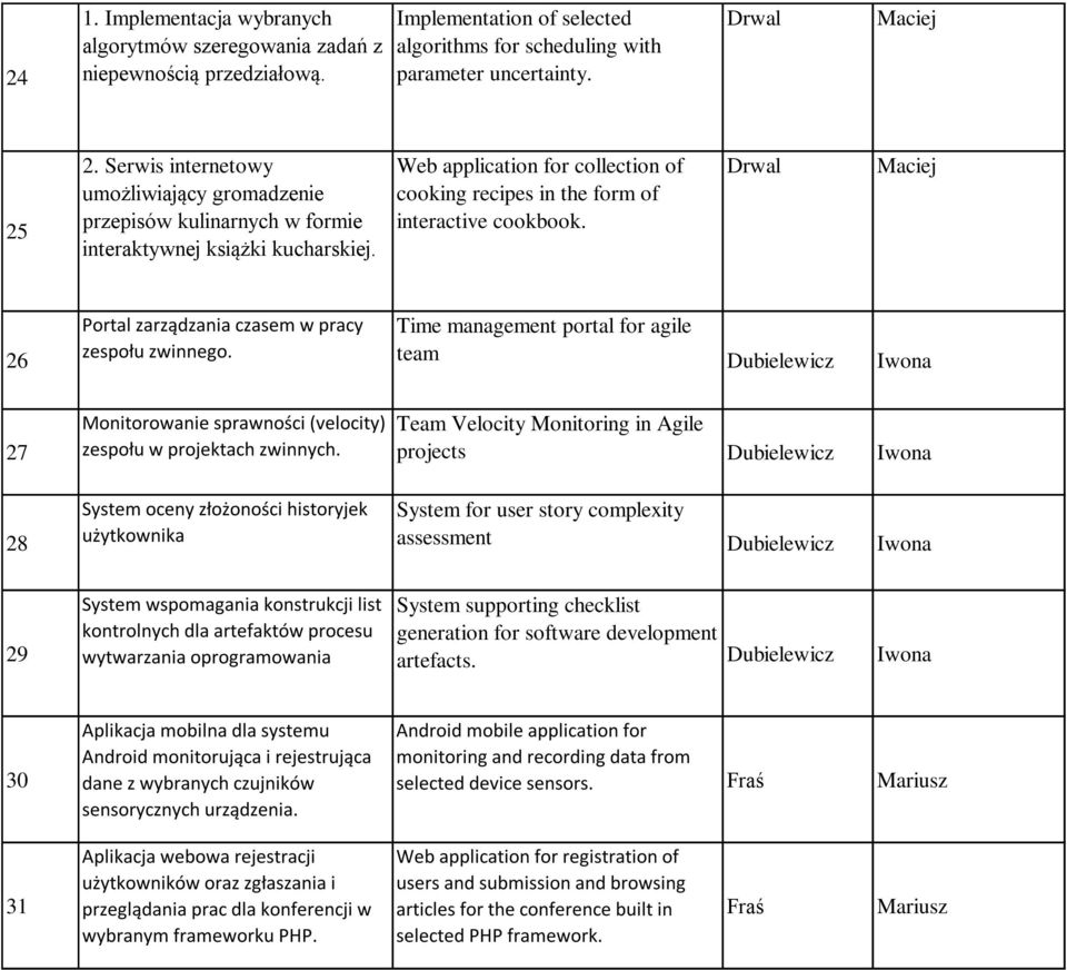 Drwal Maciej 26 Portal zarządzania czasem w pracy zespołu zwinnego. Time management portal for agile team Dubielewicz Iwona 27 28 Monitorowanie sprawności (velocity) zespołu w projektach zwinnych.