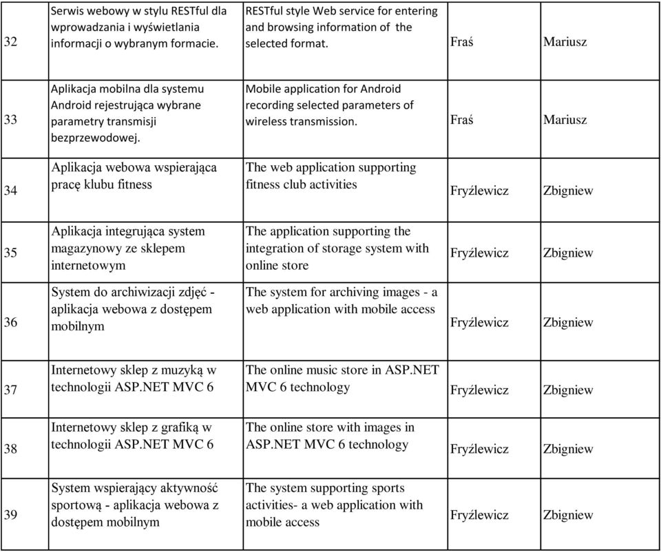 Fraś Mariusz 34 Aplikacja webowa wspierająca pracę klubu fitness The web application supporting fitness club activities Fryźlewicz Zbigniew 35 Aplikacja integrująca system magazynowy ze sklepem