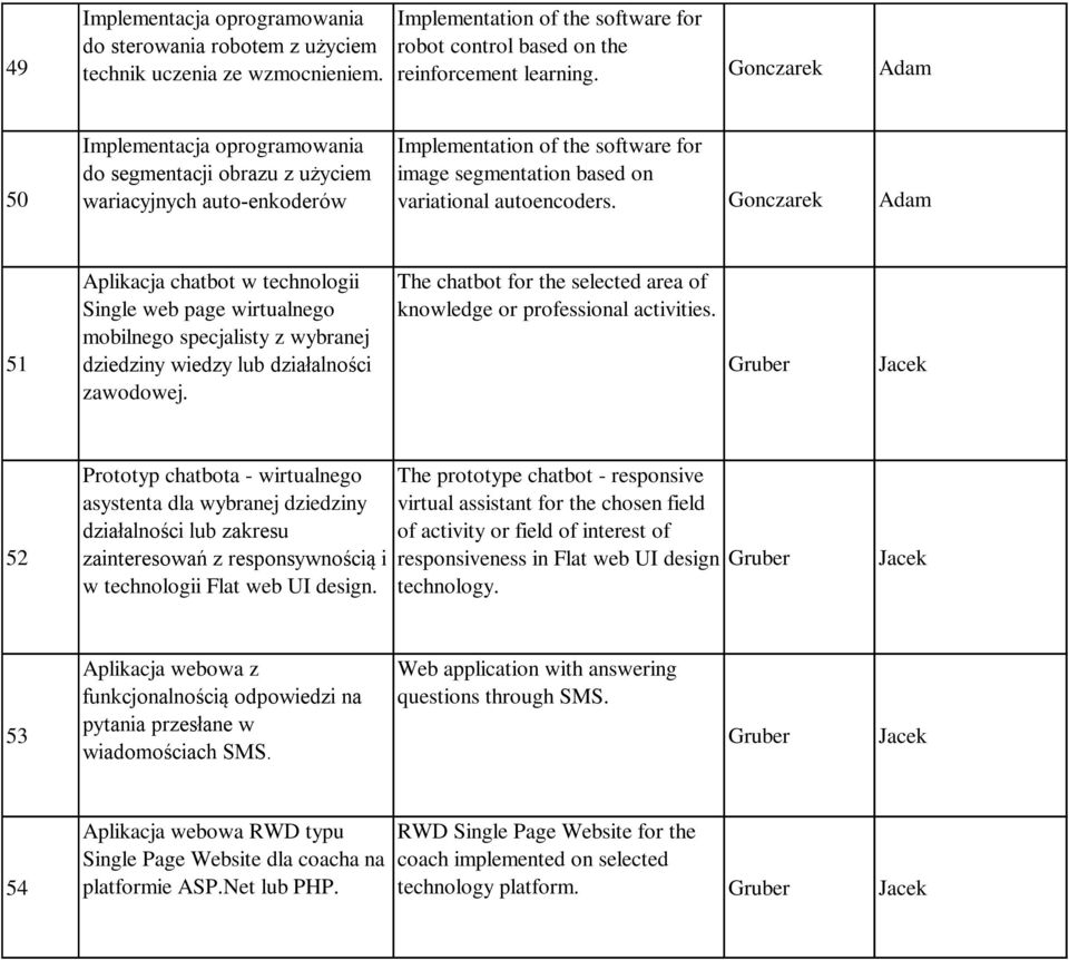 Gonczarek Adam 51 Aplikacja chatbot w technologii Single web page wirtualnego mobilnego specjalisty z wybranej dziedziny wiedzy lub działalności zawodowej.