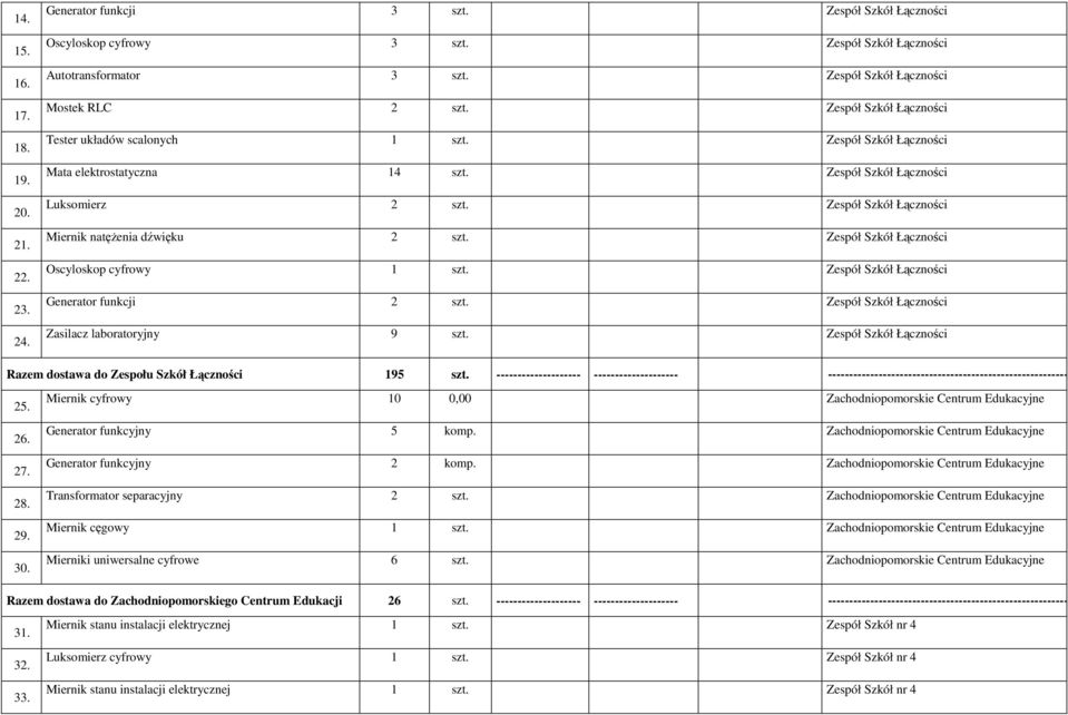 Miernik natęŝenia dźwięku 2 szt. Zespół Szkół Łączności 22. Oscyloskop cyfrowy Zespół Szkół Łączności 23. Generator funkcji 2 szt. Zespół Szkół Łączności 24. Zasilacz laboratoryjny 9 szt.