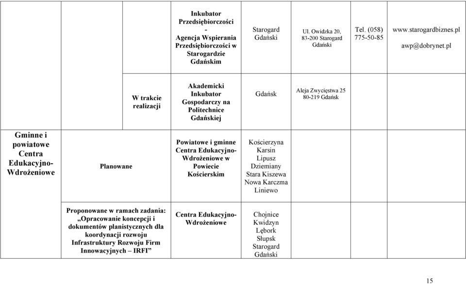 pl W trakcie realizacji Akademicki Inkubator Gospodarczy na Politechnice Gdańskiej Gdańsk Aleja Zwycięstwa 25 80-219 Gdańsk Gminne i powiatowe Centra Edukacyjno- Wdrożeniowe Planowane