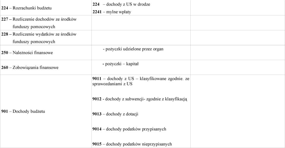 przez organ - pożyczki kapitał 9011 dochody z US klasyfikowane zgodnie.