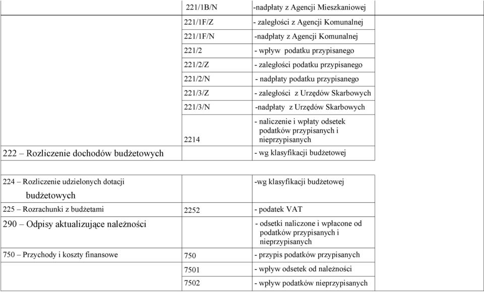 222 Rozliczenie dochodów budżetowych - wg klasyfikacji budżetowej 224 Rozliczenie udzielonych dotacji budżetowych -wg klasyfikacji budżetowej 225 Rozrachunki z budżetami 2252 - podatek VAT 290 Odpisy