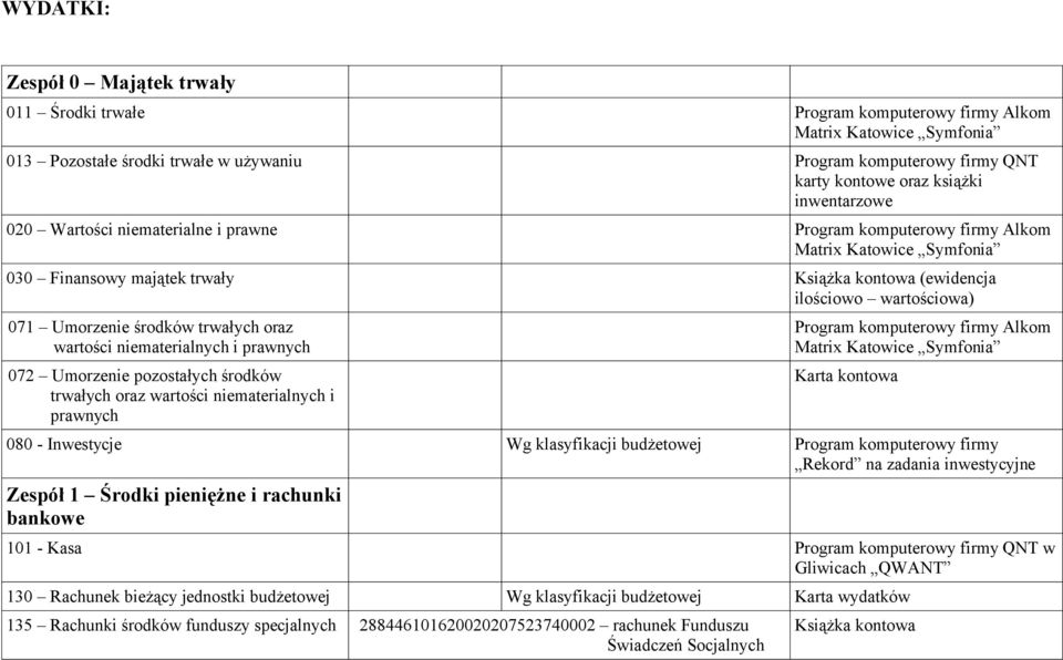 Umorzenie środków trwałych oraz wartości niematerialnych i prawnych 072 Umorzenie pozostałych środków trwałych oraz wartości niematerialnych i prawnych Program komputerowy firmy Alkom Matrix Katowice