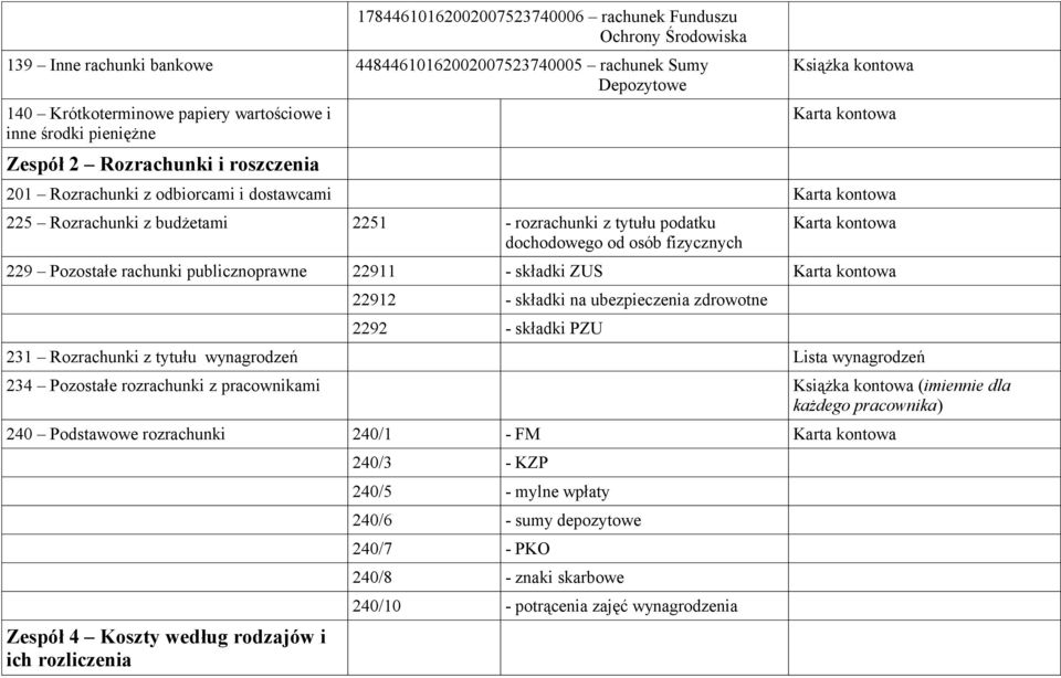 dochodowego od osób fizycznych Karta kontowa 229 Pozostałe rachunki publicznoprawne 22911 - składki ZUS Karta kontowa 22912 - składki na ubezpieczenia zdrowotne 2292 - składki PZU 231 Rozrachunki z