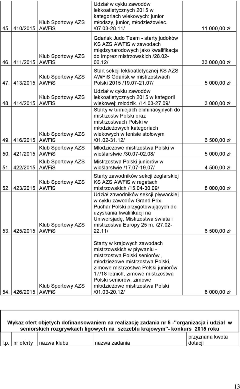 11/ 11 000,00 zł Judo Team - starty judoków KS AZS w zawodach międzynarodowych jako kwalifikacja do imprez mistrzowskich /28.02-06.