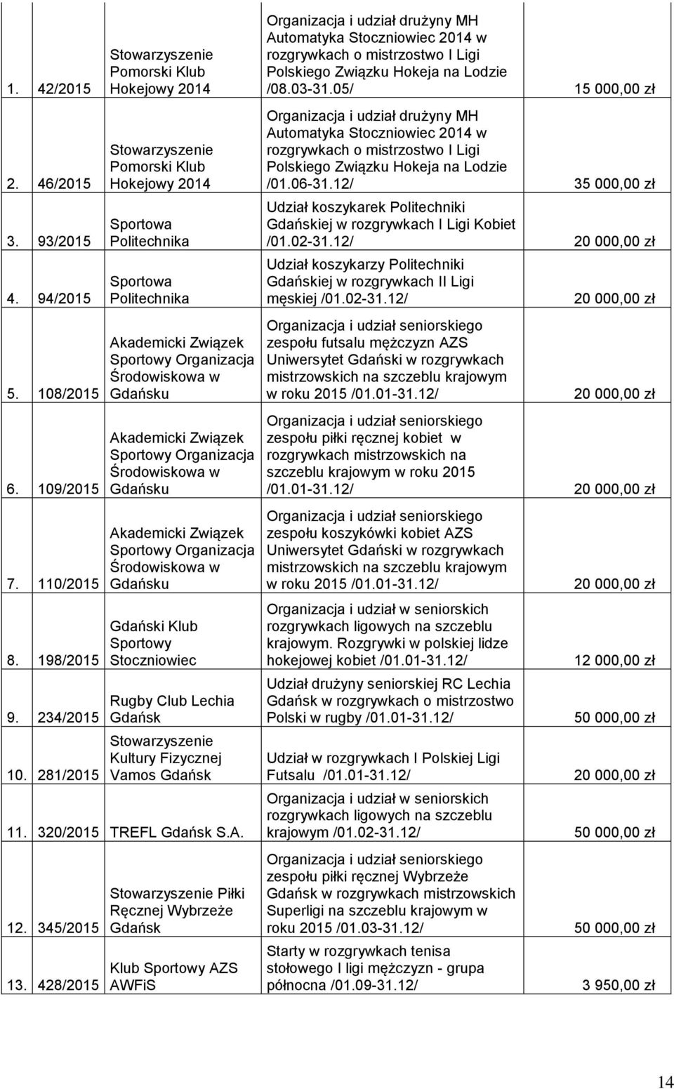 Organizacja Środowiskowa w u Akademicki Związek Sportowy Organizacja Środowiskowa w u Sportowy Stoczniowiec Rugby Club Lechia Kultury Fizycznej Vamos 11. 320/2015 TREFL S.A. 12. 345/2015 13.