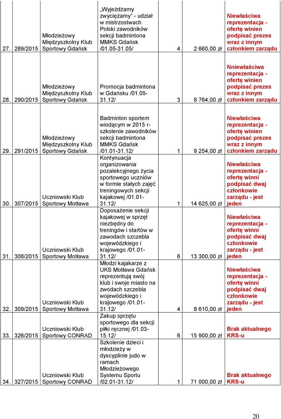 12/ 3 8 764,00 zł Nniewłaściwa reprezentacja - ofertę winien podpisać prezes wraz z innym członkiem zarządu 29. 291/2015 30. 307/2015 31. 308/2015 32. 309/2015 33. 326/2015 34.