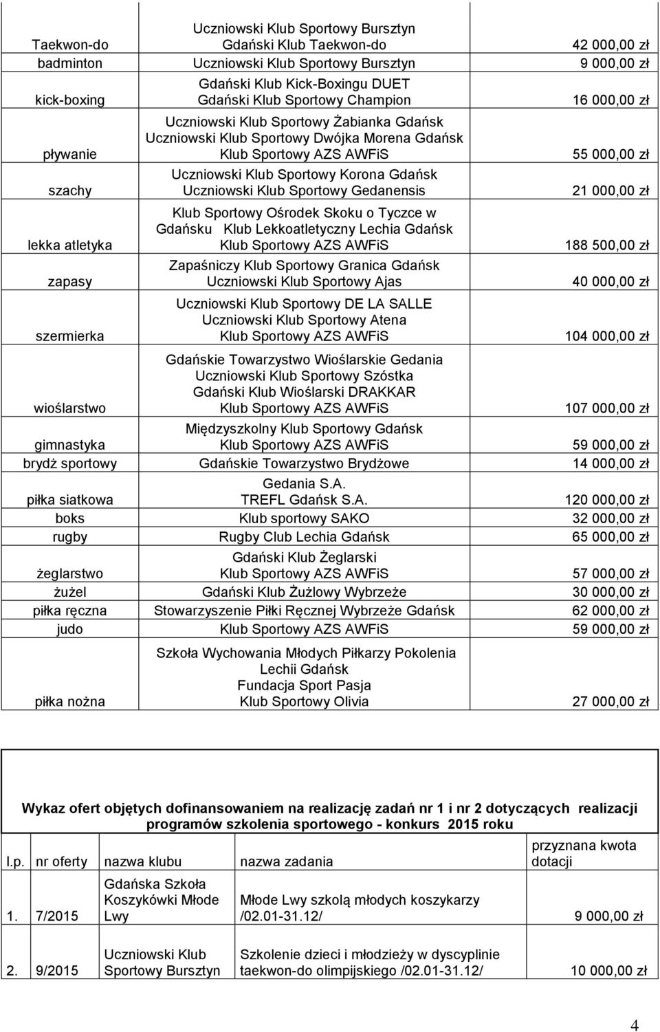 Ajas Sportowy DE LA SALLE Sportowy Atena ie Towarzystwo Wioślarskie Gedania Sportowy Szóstka Wioślarski DRAKKAR 16 000,00 zł 55 000,00 zł 21 000,00 zł 188 500,00 zł 40 000,00 zł 104 000,00 zł 107