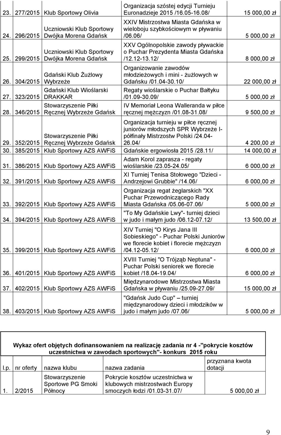 08/ 15 000,00 zł XXIV Mistrzostwa Miasta a w wieloboju szybkościowym w pływaniu /06.06/ 5 000,00 zł XXV Ogólnopolskie zawody pływackie o Puchar Prezydenta Miasta a /12.12-13.