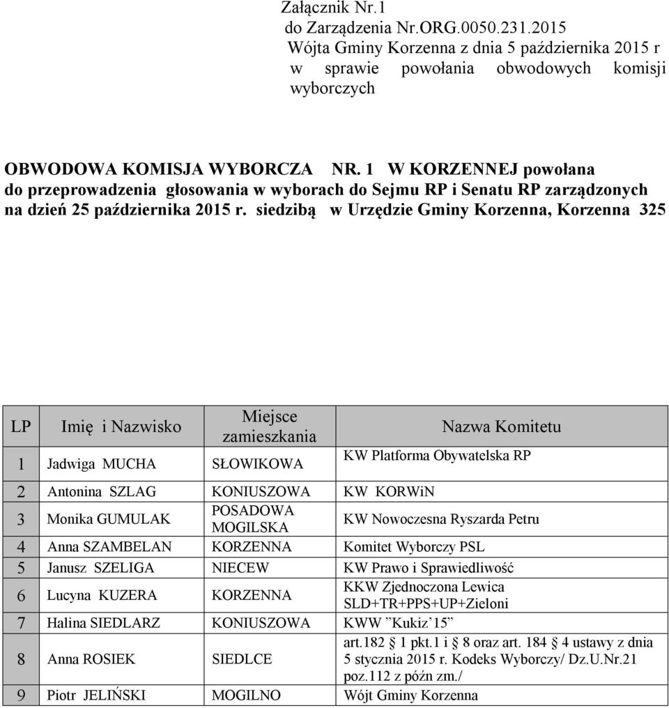 siedzibą w Urzędzie Gminy Korzenna, Korzenna 325 LP Imię i Nazwisko Miejsce 1 Jadwiga MUCHA SŁOWIKOWA KW Platforma Obywatelska RP 2 Antonina SZLAG KONIUSZOWA KW KORWiN 3 Monika GUMULAK POSADOWA KW
