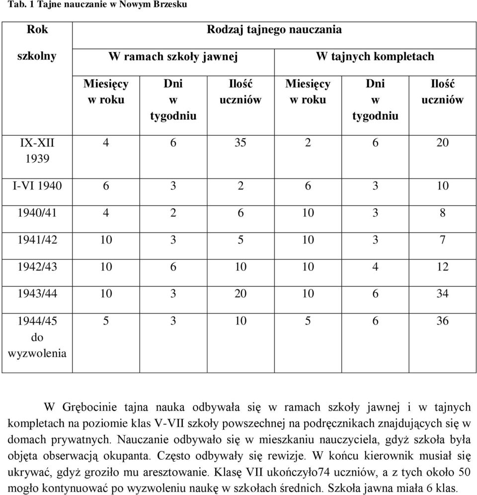 szkoły poszechnej na podręcznikach znajdujących się mach pryatnych. Nauczanie odbyało się mieszkaniu nauczyciela, gdyż szkoła była objęta obseracją okupanta. Często odbyały się reizje.