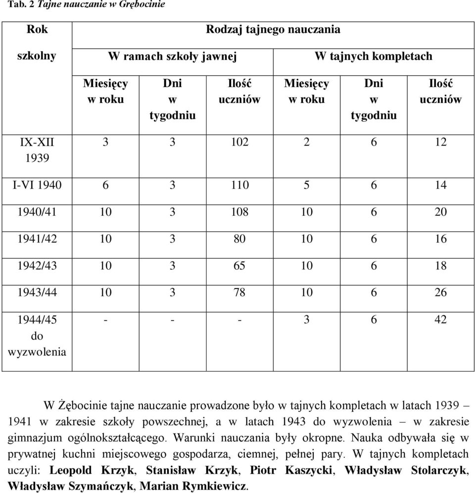 1939 1941 zakresie szkoły poszechnej, a latach 1943 yzolenia zakresie gimnazjum ogólnokształcącego. Warunki nauczania były okropne.