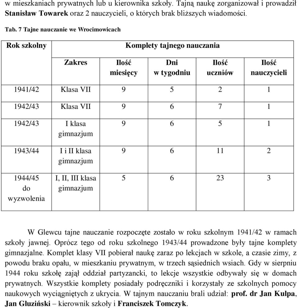 6 5 1 9 6 11 2 yzolenia I, II, III klasa gimnazjum 5 6 23 3 W Glecu tajne nauczanie rozpoczęte zostało m 1941/42 ramach szkoły janej.