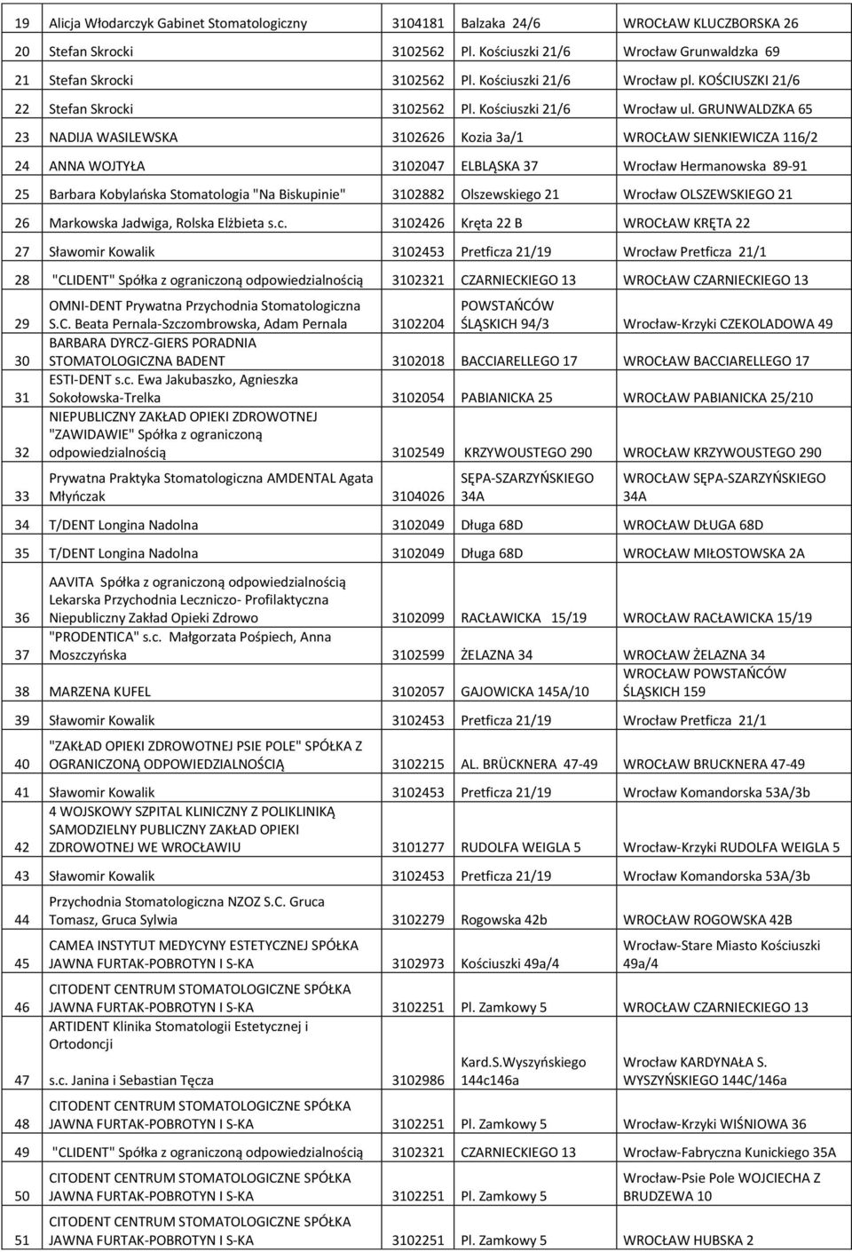 GRUNWALDZKA 65 23 NADIJA WASILEWSKA 3102626 Kozia 3a/1 WROCŁAW SIENKIEWICZA 116/2 24 ANNA WOJTYŁA 3102047 ELBLĄSKA 37 Wrocław Hermanowska 89-91 25 Barbara Kobylańska Stomatologia "Na Biskupinie"