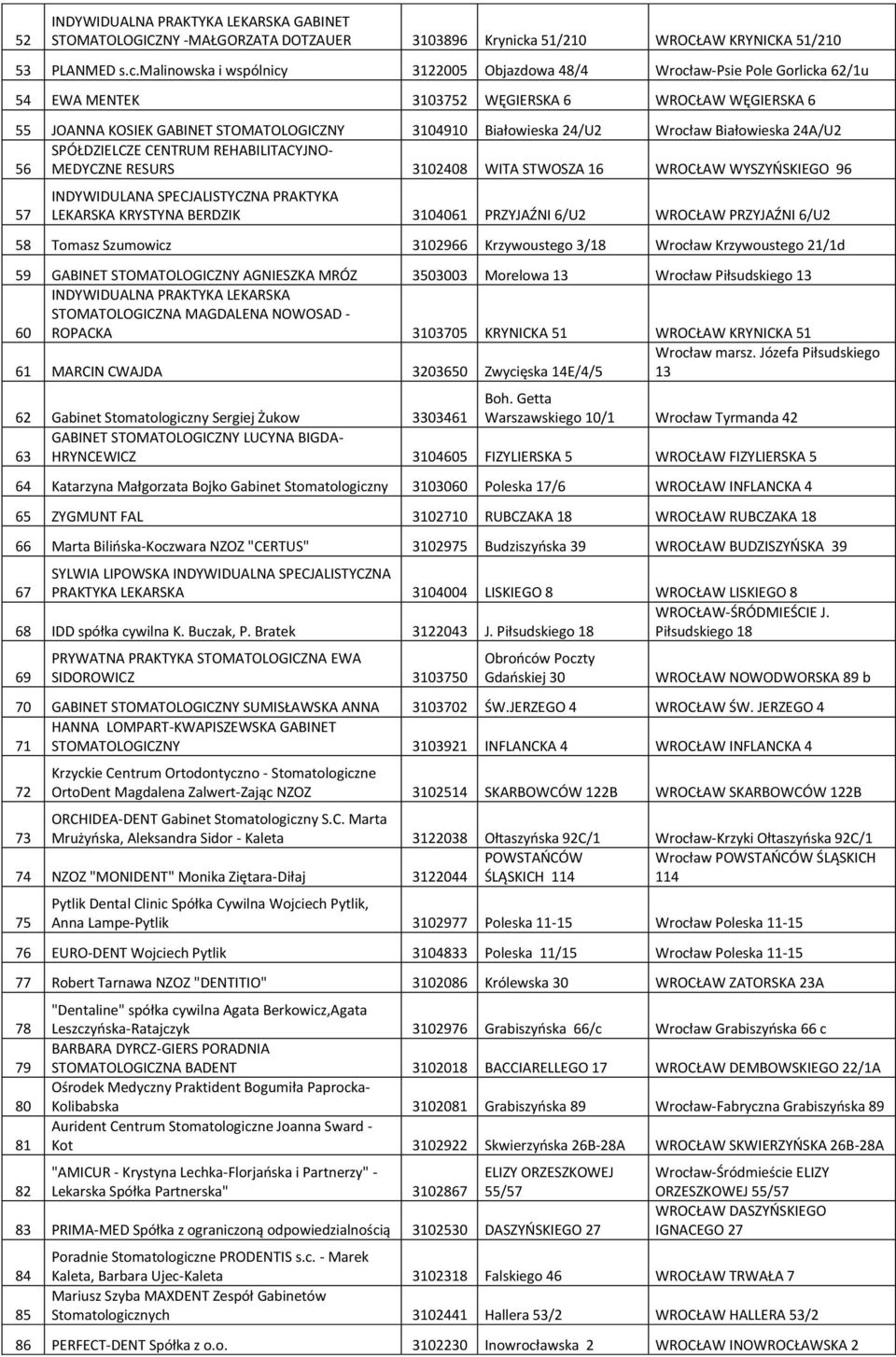 malinowska i wspólnicy 3122005 Objazdowa 48/4 Wrocław-Psie Pole Gorlicka 62/1u 54 EWA MENTEK 3103752 WĘGIERSKA 6 WROCŁAW WĘGIERSKA 6 55 JOANNA KOSIEK GABINET STOMATOLOGICZNY 3104910 Białowieska 24/U2