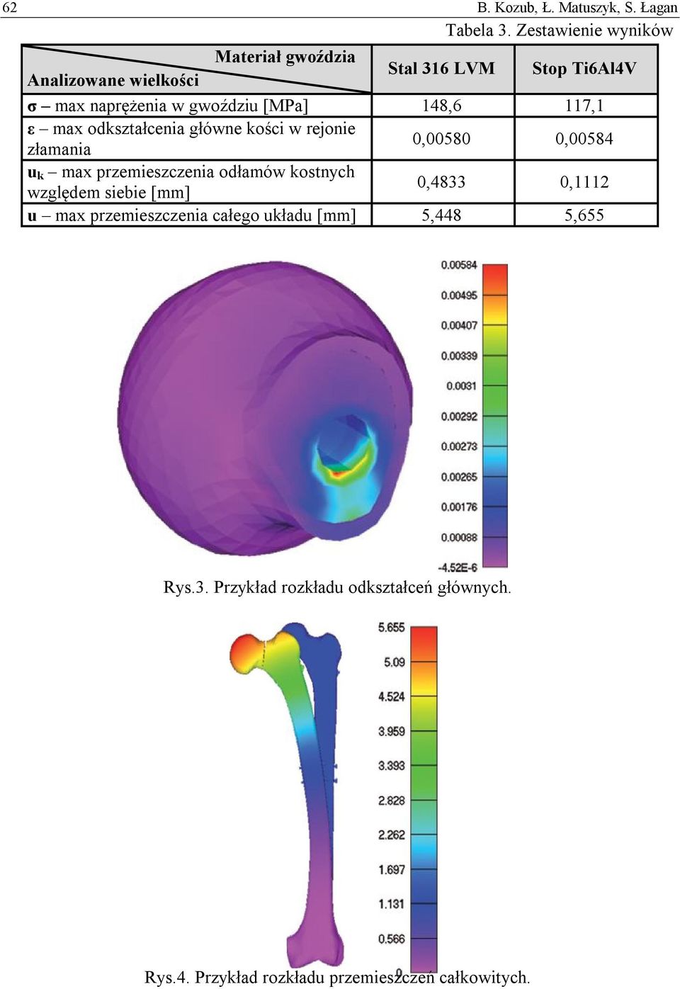 [MPa] 148,6 117,1 ε max odkształcenia główne kości w rejonie złamania 0,00580 0,00584 u k max przemieszczenia odłamów