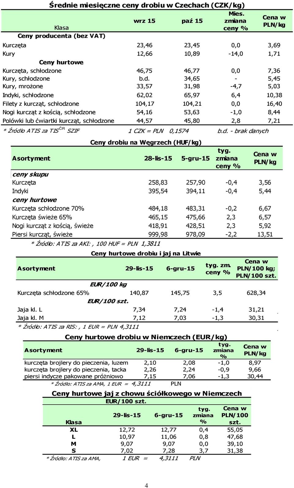 centa (bez VAT) PLN/kg Kurczęta 23,46 23,45 0,0 3,69 Kury 12,66 10,89-14,0 1,71 Ceny hurtowe Kurczęta, schłodz