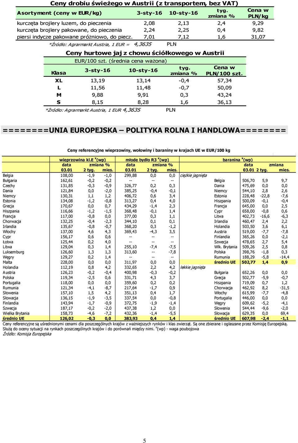 (średnia ważona) 3-sty-16 10-sty-16 PLN Ceny hurtowe jaj z chowu ściółkowego w Austrii zmiana % PLN/100 szt.