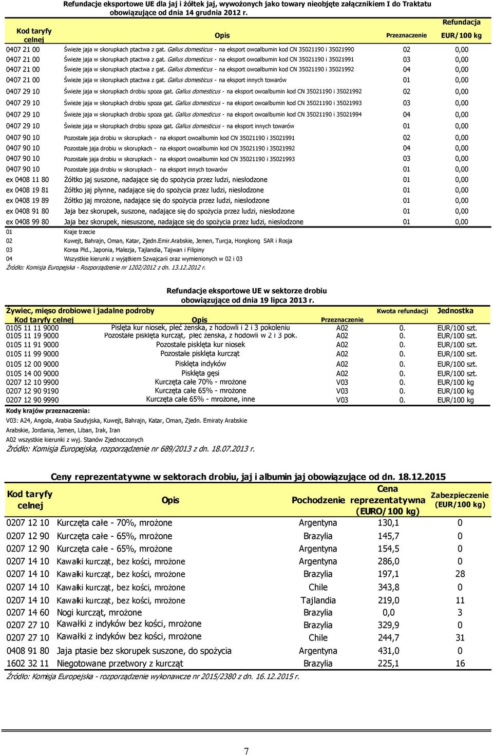 Gallus domesticus - na eksport owoalbumin kod CN 35021190 i 35021990 02 0,00 0407 21 00 Świeże jaja w skorupkach ptactwa z gat.