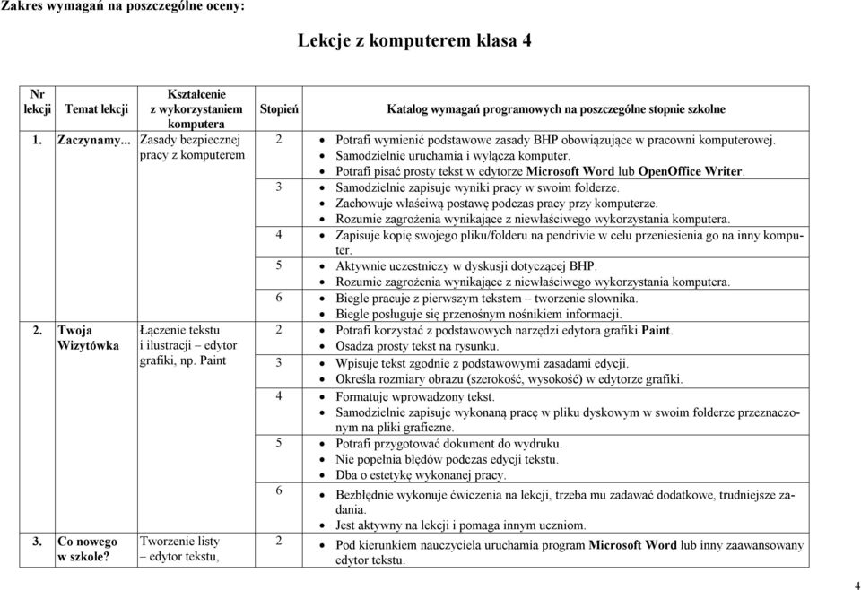 Paint Tworzenie listy edytor tekstu, Stopień Katalog wymagań programowych na poszczególne stopnie szkolne 2 Potrafi wymienić podstawowe zasady BHP obowiązujące w pracowni komputerowej.