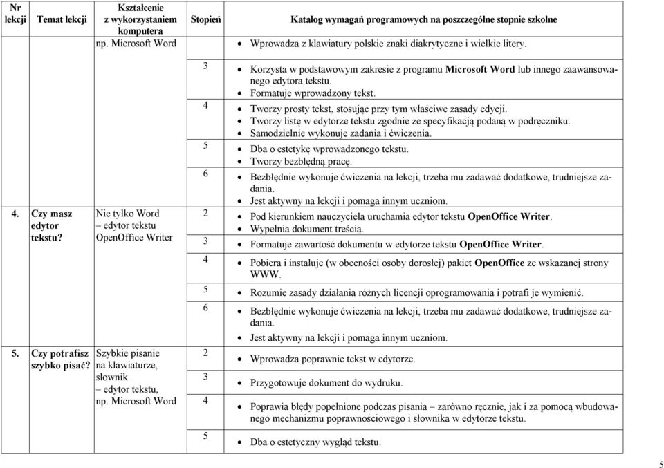 Nie tylko Word edytor tekstu OpenOffice Writer 3 Korzysta w podstawowym zakresie z programu Microsoft Word lub innego zaawansowanego edytora tekstu. Formatuje wprowadzony tekst.