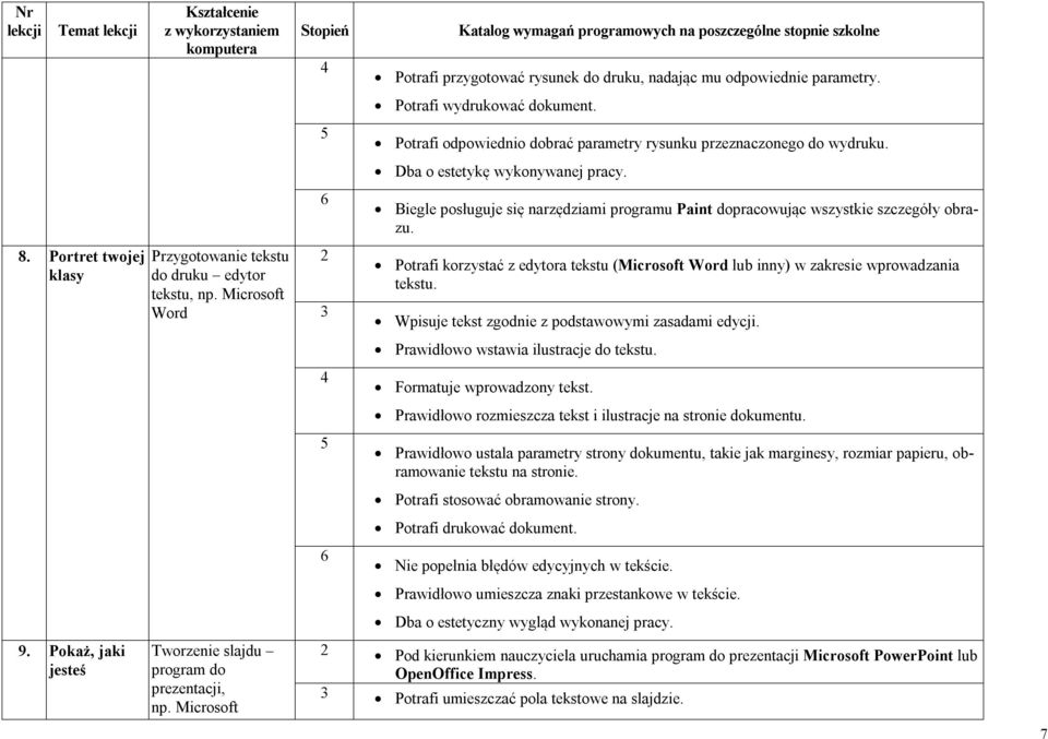 Microsoft Stopień 4 5 6 2 3 4 5 6 Katalog wymagań programowych na poszczególne stopnie szkolne Potrafi przygotować rysunek do druku, nadając mu odpowiednie parametry. Potrafi wydrukować dokument.