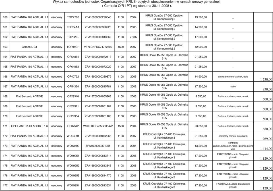 Konopnickiej 2 163 Citroen L C4 osobowy TOP91GH VF7LCNFUC74772509 1600 2007 KRUS Opatów 27-500 Opatów, ul. Konopnickiej 2 42 000,00 _ 164 FIAT PANDA 169 ACTUAL 1.