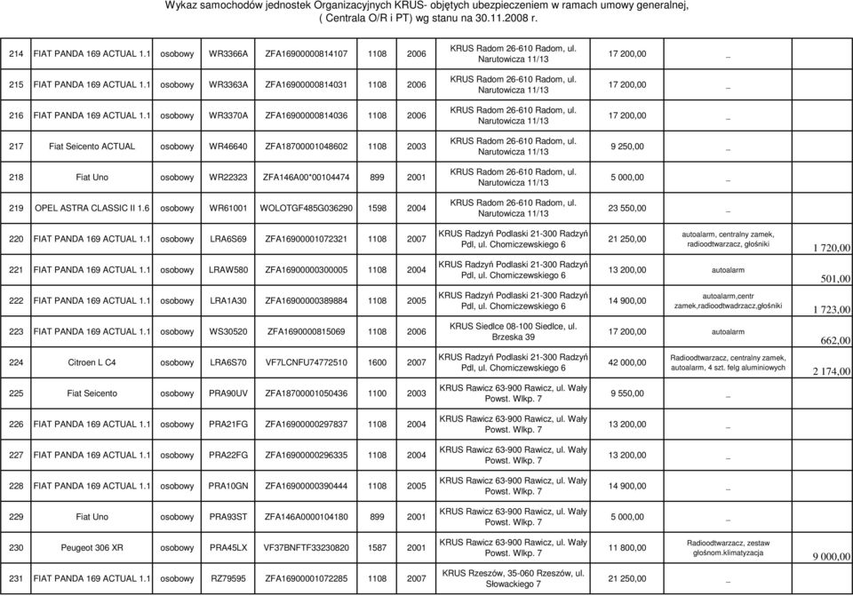 Narutowicza 11/13 217 Fiat Seicento ACTUAL osobowy WR46640 ZFA18700001048602 1108 2003 KRUS Radom 26-610 Radom, ul.