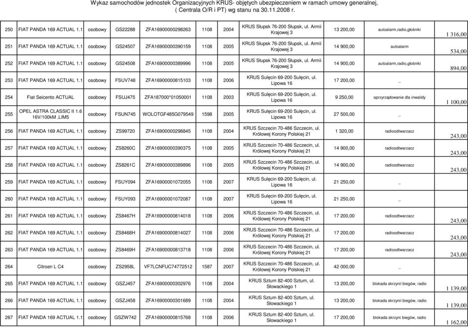 1 osobowy GS24508 ZFA16900000389996 1108 2005 KRUS Słupsk 76-200 Słupsk, ul. Armii Krajowej 3 14 900,00 autoalarm,radio,głośniki 894,00 253 FIAT PANDA 169 ACTUAL 1.