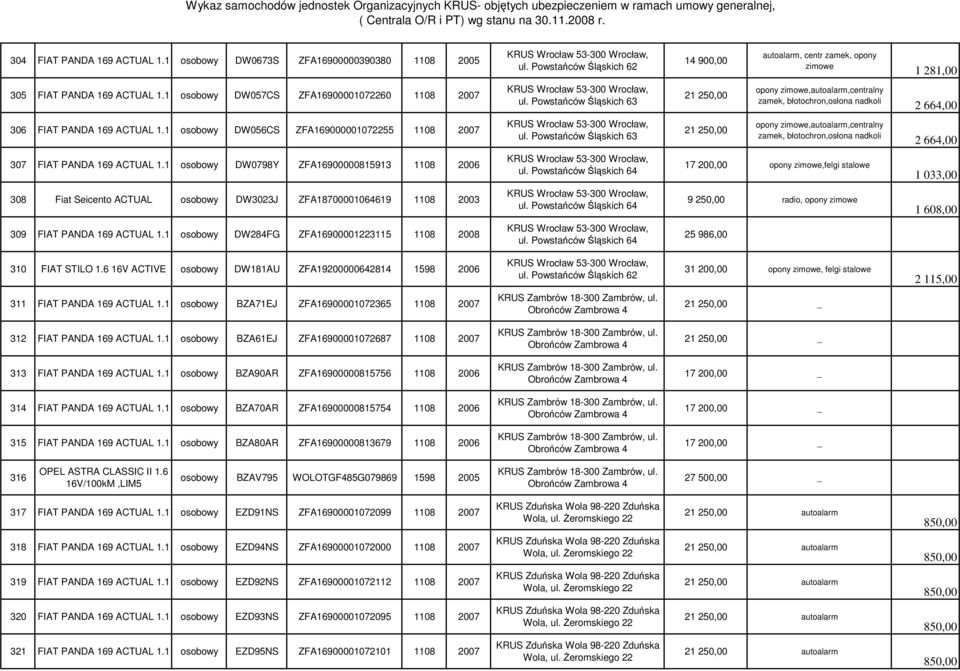 Powstańców Śląskich 63 21 250,00 opony zimowe,autoalarm,centralny zamek, błotochron,osłona nadkoli 2 664,00 306 FIAT PANDA 169 ACTUAL 1.