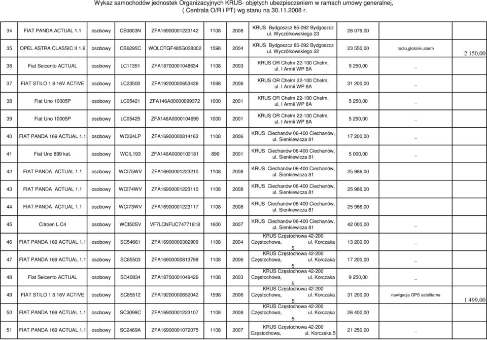 Wyczółkowskiego 22 23 550,00 radio,głośniki,alarm 2 150,00 36 Fiat Seicento ACTUAL osobowy LC11351 ZFA18700001048634 1108 2003 KRUS OR Chełm 22-100 Chełm, ul. I Armii WP 8A 37 FIAT STILO 1.