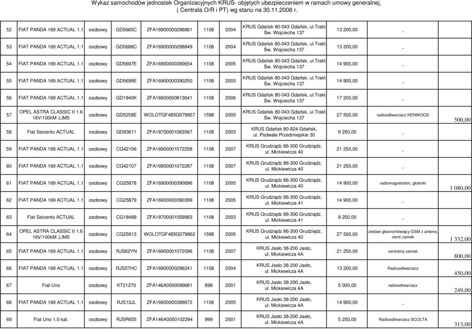 1 osobowy GD5697E ZFA16900000390654 1108 2005 KRUS Gdańsk 80-043 Gdańsk, ul.trakt Św. Wojciecha 137 55 FIAT PANDA 169 ACTUAL 1.