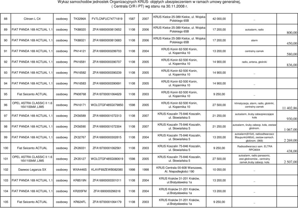 1 osobowy TK88021 ZFA16900000813683 1108 2006 KRUS Kielce 25-389 Kielce, ul. Wojska Polskiego 65B 17 200,00 alarm 450,00 91 FIAT PANDA 169 ACTUAL 1.