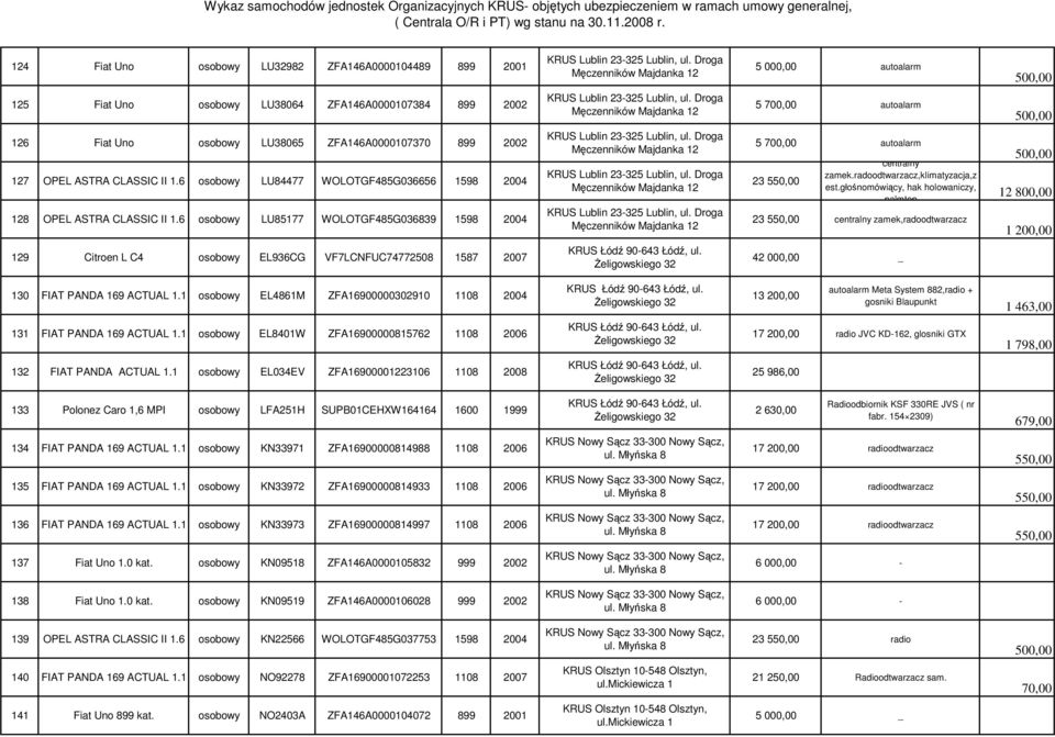 głośnomówiący, hak holowaniczy, palmtop 23 550,00 centralny zamek,radoodtwarzacz 12 800,00 1 200,00 129 Citroen L C4 osobowy EL936CG VF7LCNFUC74772508 1587 2007 KRUS Łódź 90-643 Łódź, ul.