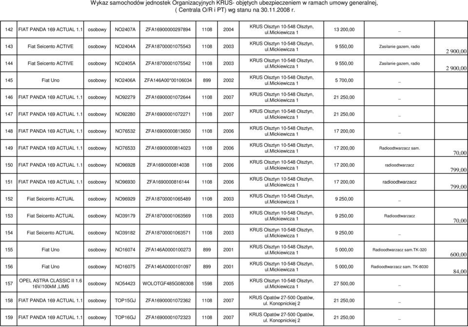 ZFA18700001075542 1108 2003 9 550,00 Zasilanie gazem, radio 2 900,00 145 Fiat Uno osobowy NO2406A ZFA146A00*00106034 899 2002 5 700,00 _ 146 FIAT PANDA 169 ACTUAL 1.