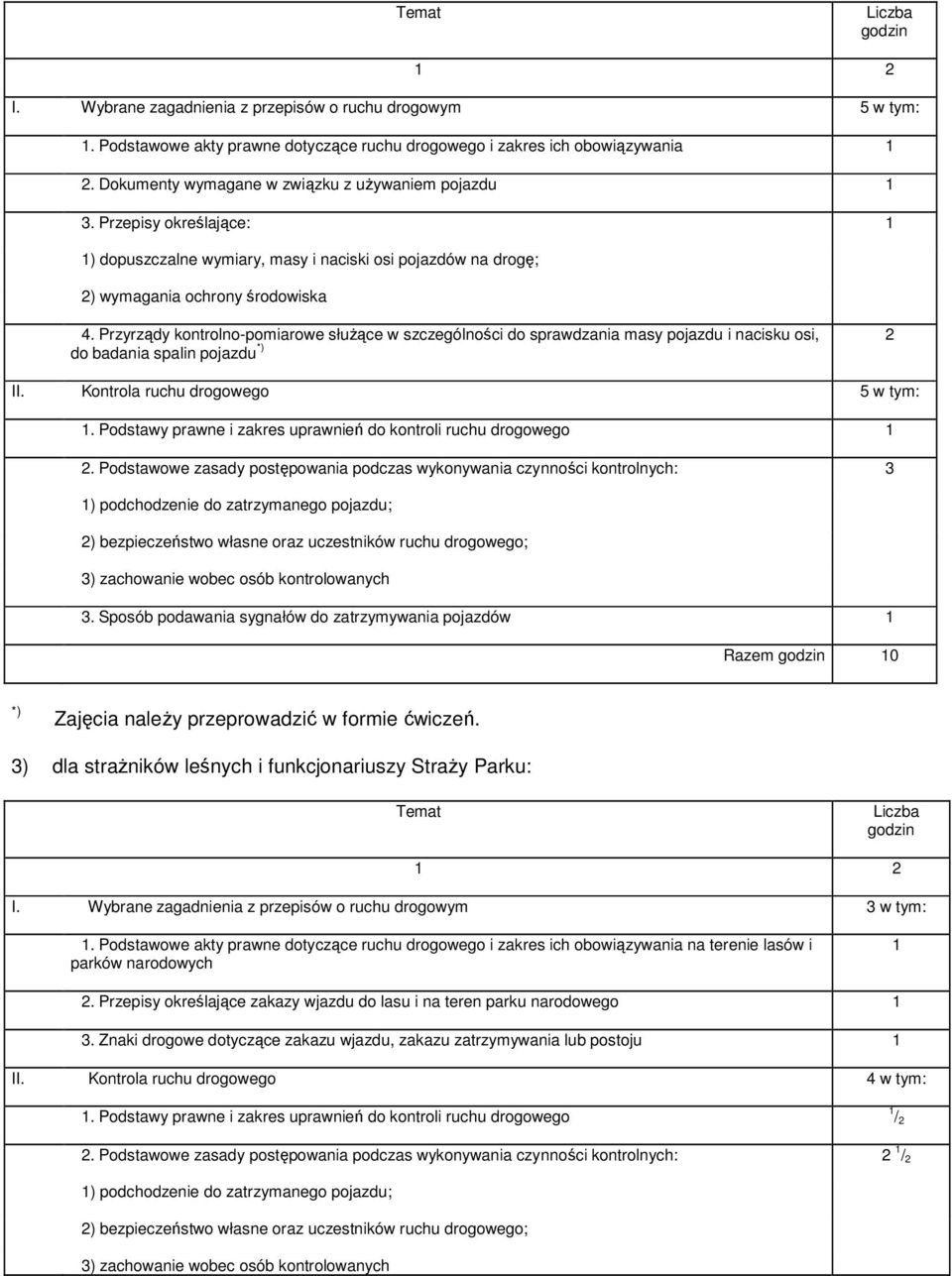 Przyrządy kontrolno-pomiarowe służące w szczególności do sprawdzania masy pojazdu i nacisku osi, 2 do badania spalin pojazdu *) II. Kontrola ruchu drogowego 5 w tym: 1.