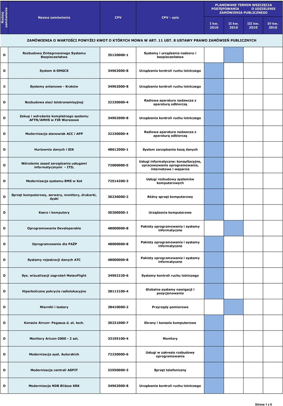 lotniczego Systemy antenowe - Kraków 34962000-8 Urządzenia kontroli ruchu lotniczego Rozbudowa sieci teletransmisyjnej 32230000-4 Zakup i wdrożenie kompletnego systemu AFTN/AMHS w FIR Warszawa