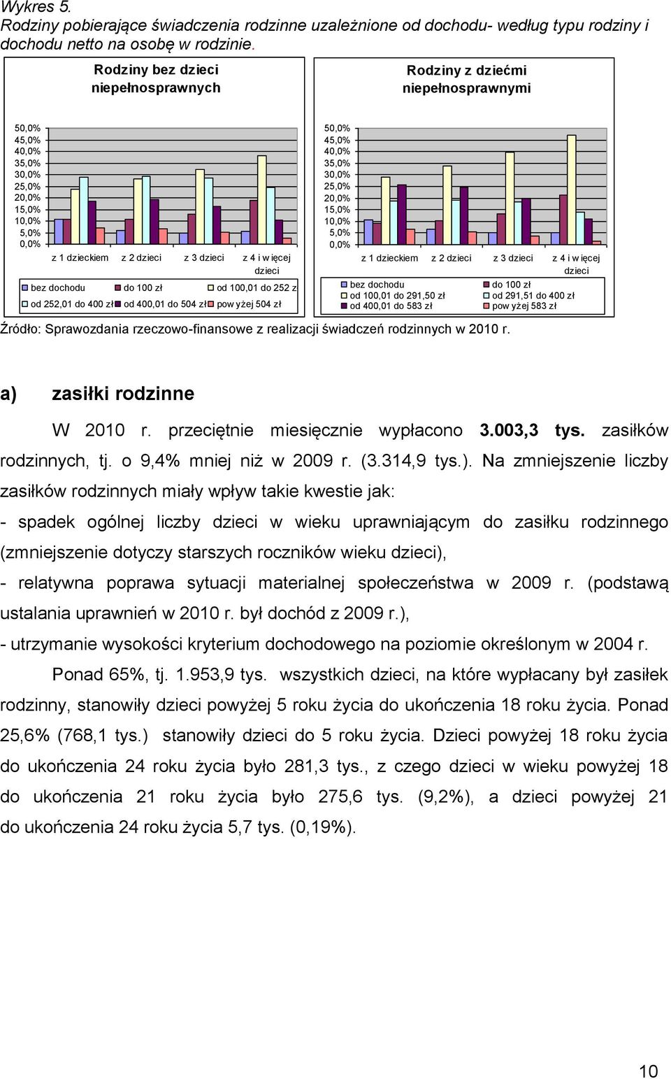 dochodu do 100 zł od 100,01 do 252 zł od 252,01 do 400 zł od 400,01 do 504 zł pow yżej 504 zł 50,0% 45,0% 40,0% 35,0% 30,0% 25,0% 20,0% 15,0% 10,0% 5,0% 0,0% z 1 dzieckiem z 2 dzieci z 3 dzieci z 4 i