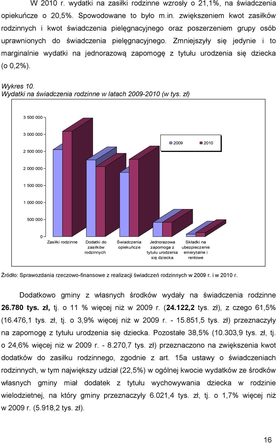 zł) 3 500 000 3 000 000 2 500 000 2009 2010 2 000 000 1 500 000 1 000 000 500 000 0 Zasiłki rodzinne Dodatki do zasiłków rodzinnych Świadczenia opiekuńcze Jednorazowa zapomoga z tytułu urodzenia się