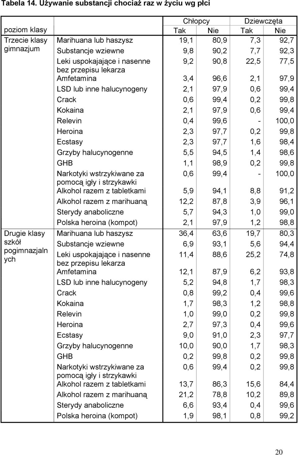 Leki uspokajające i nasenne 9,2 90,8 22,5 77,5 bez przepisu lekarza Amfetamina 3,4 96,6 2,1 97,9 LSD lub inne halucynogeny 2,1 97,9 0,6 99,4 Crack 0,6 99,4 0,2 99,8 Kokaina 2,1 97,9 0,6 99,4 Relevin