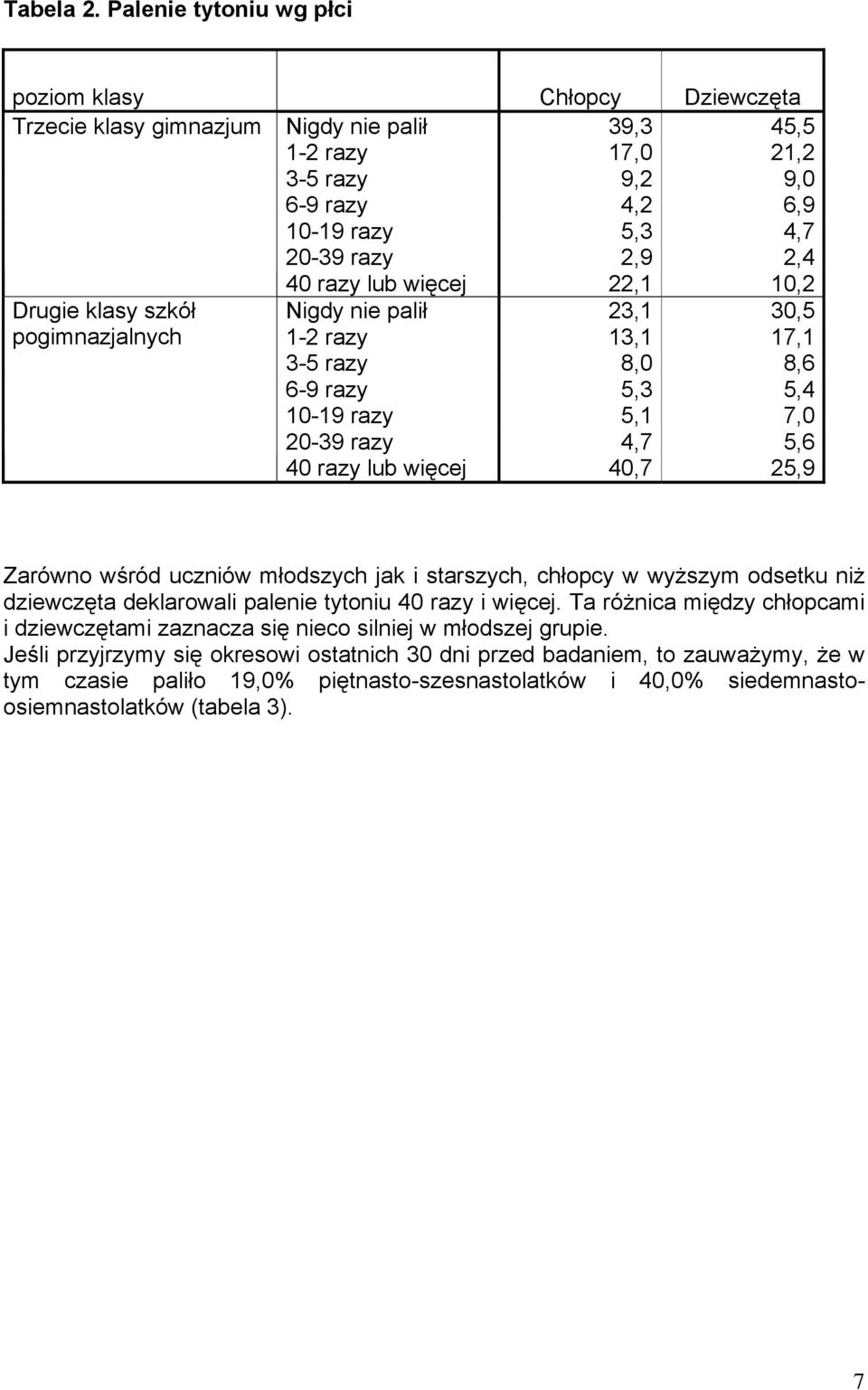 razy lub więcej 22,1 10,2 Drugie klasy szkół Nigdy nie palił 23,1 30,5 pogimnazjalnych 1-2 razy 13,1 17,1 3-5 razy 8,0 8,6 6-9 razy 5,3 5,4 10-19 razy 5,1 7,0 20-39 razy 4,7 5,6 40 razy lub więcej