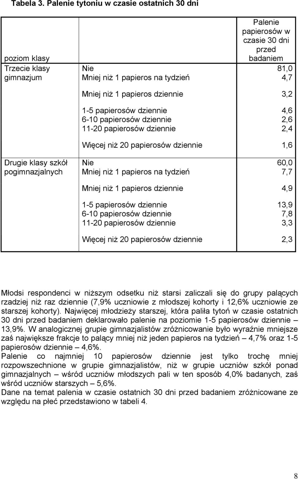 dziennie 3,2 1-5 papierosów dziennie 4,6 6-10 papierosów dziennie 2,6 11-20 papierosów dziennie 2,4 Więcej niż 20 papierosów dziennie 1,6 Drugie klasy szkół pogimnazjalnych Nie 60,0 Mniej niż 1