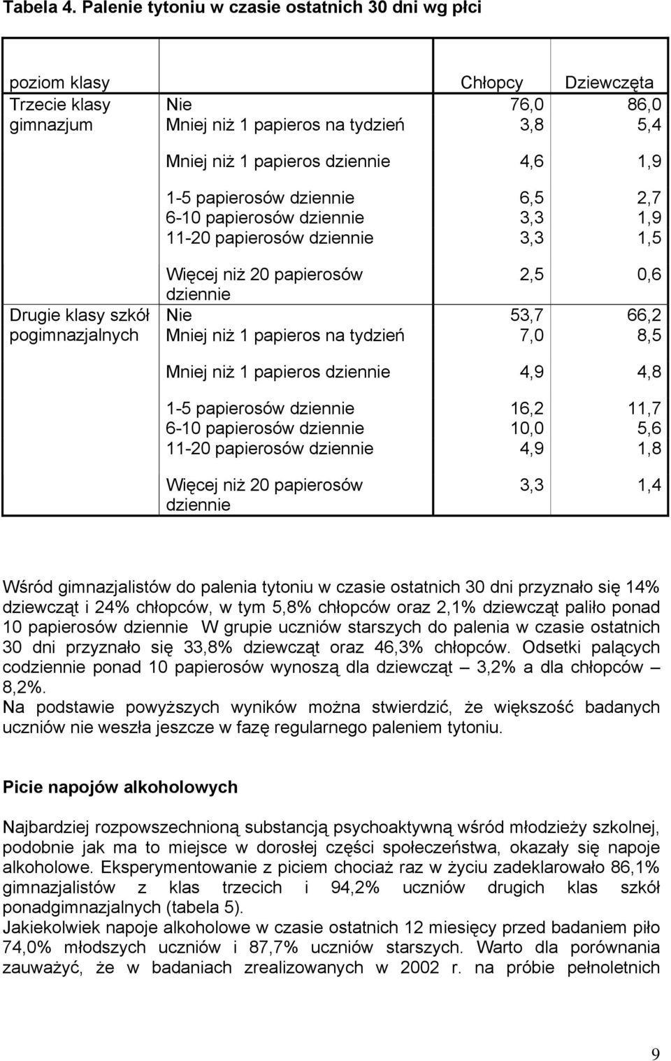 1-5 papierosów dziennie 6,5 2,7 6-10 papierosów dziennie 3,3 1,9 11-20 papierosów dziennie 3,3 1,5 Drugie klasy szkół pogimnazjalnych Więcej niż 20 papierosów 2,5 0,6 dziennie Nie 53,7 66,2 Mniej niż