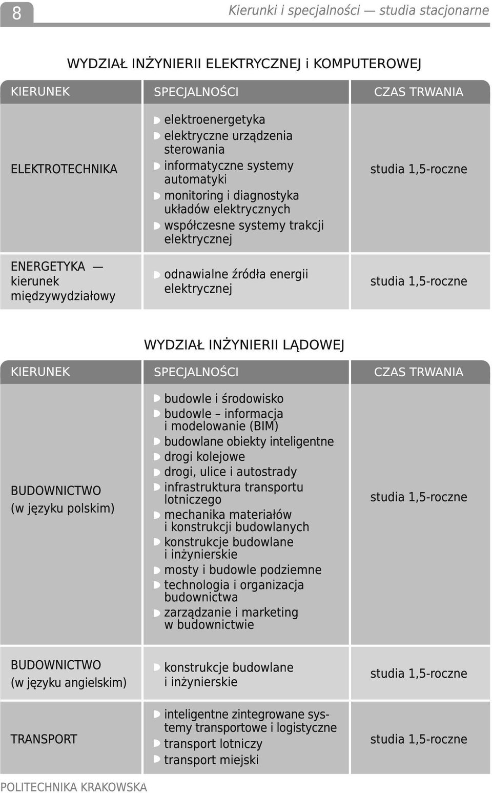 KIERUNEK BUDOWNICTWO (w języku polskim) WYDZIAŁ INŻYNIERII LĄDOWEJ SPECJALNOŚCI budowle i środowisko budowle informacja i modelowanie (BIM) budowlane obiekty inteligentne drogi kolejowe drogi, ulice