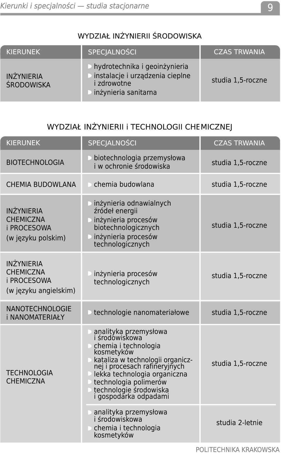 chemia budowlana INŻYNIERIA CHEMICZNA i PROCESOWA (w języku polskim) INŻYNIERIA CHEMICZNA i PROCESOWA (w języku angielskim) NANOTECHNOLOGIE i NANOMATERIAŁY TECHNOLOGIA CHEMICZNA inżynieria